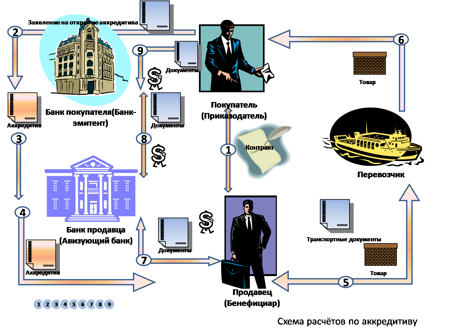 Бенефициар имущества. Аккредитив схема. Схема работы аккредитива. Схема открытия аккредитива. Банковский аккредитив.