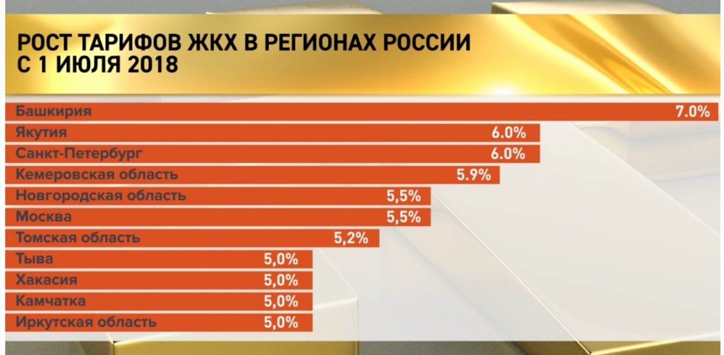 Процент повышения коммунальных услуг. Рост тарифов. Рост коммунальных тарифов. Рост тарифов на коммунальные услуги по годам.