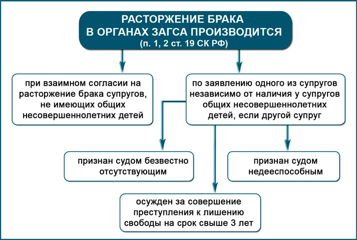 Расторжение брака является примером вертикальной социальной
