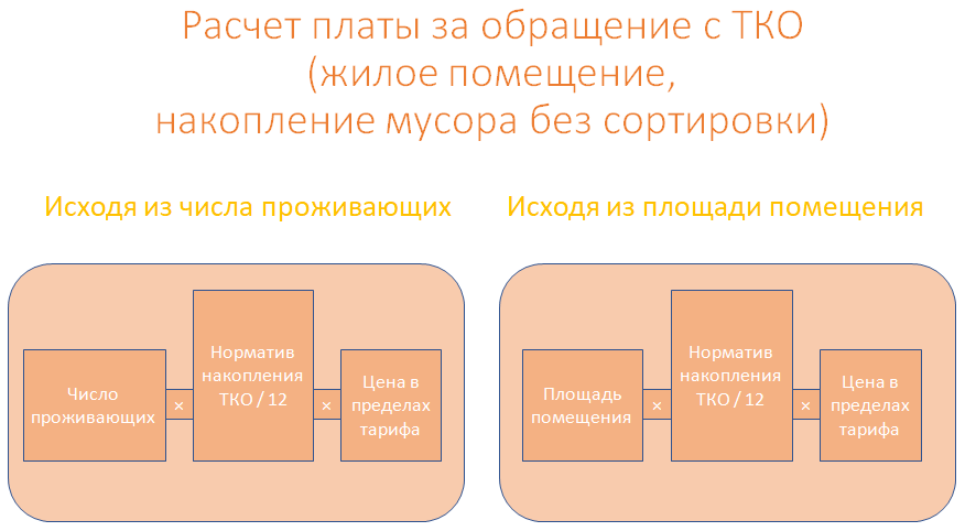 Услуга по обращению с тко тарифы. Обращение с ТКО как рассчитывается. Как рассчитать обращение с ТКО. Как рассчитывается плата ТКО. Формула расчета платы за вывоз ТКО.