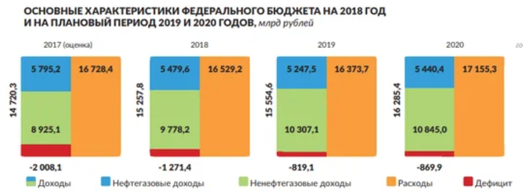 План федерального бюджета на 2019 год