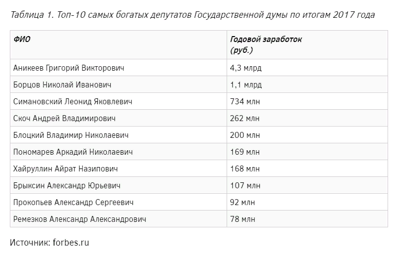 Зарплата депутата санкт петербурга