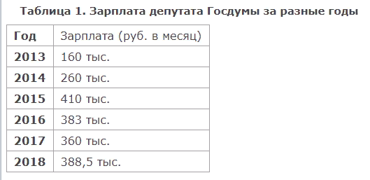 Депутат зарплата. Зарплата депутата Госдумы в 2021. Зарплата депутата Госдумы. Зарплата депутата Госдумы в месяц. Средняя зарплата депутата.