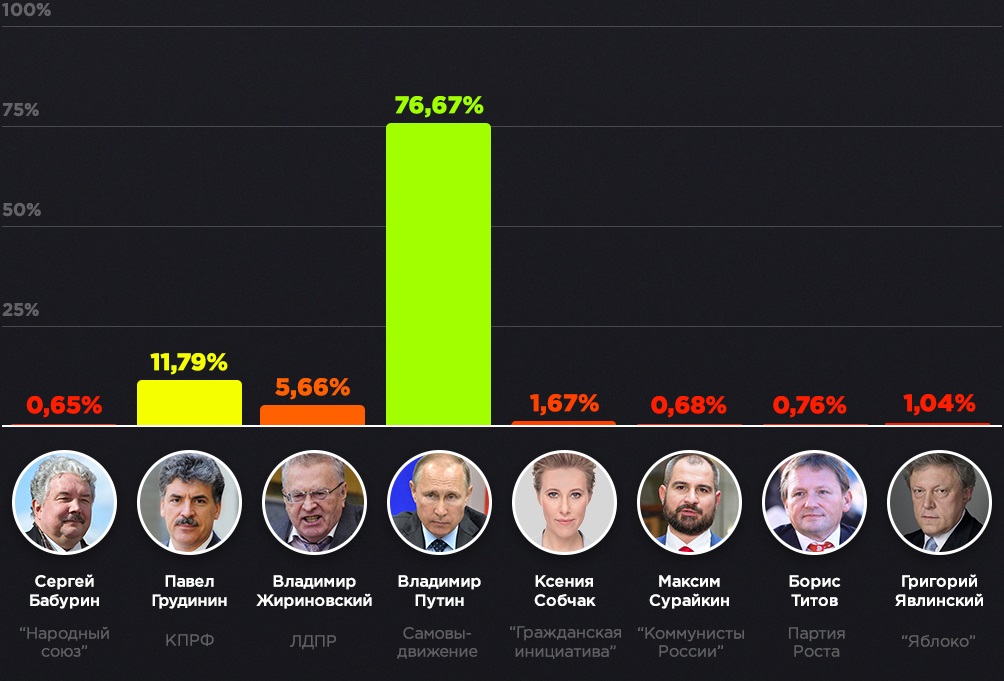 Когда выборы презентация россии