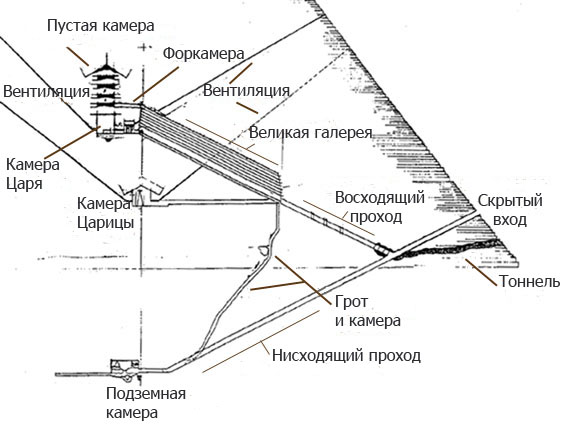 Пирамида хеопса внутри схема