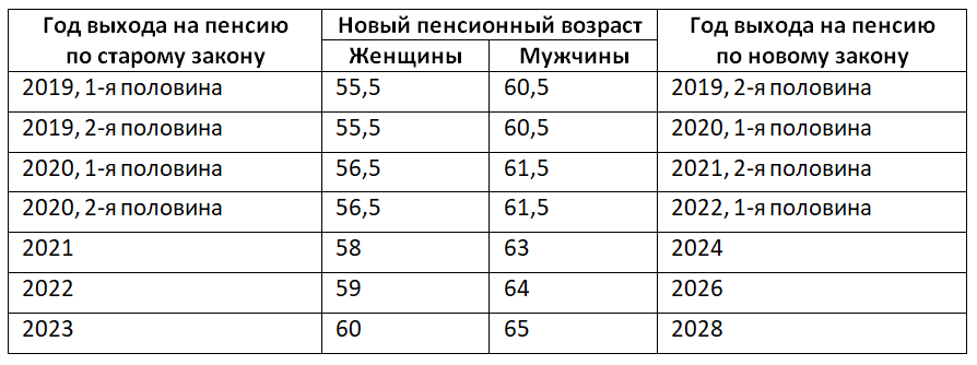 Пенсионный возраст в россии закон