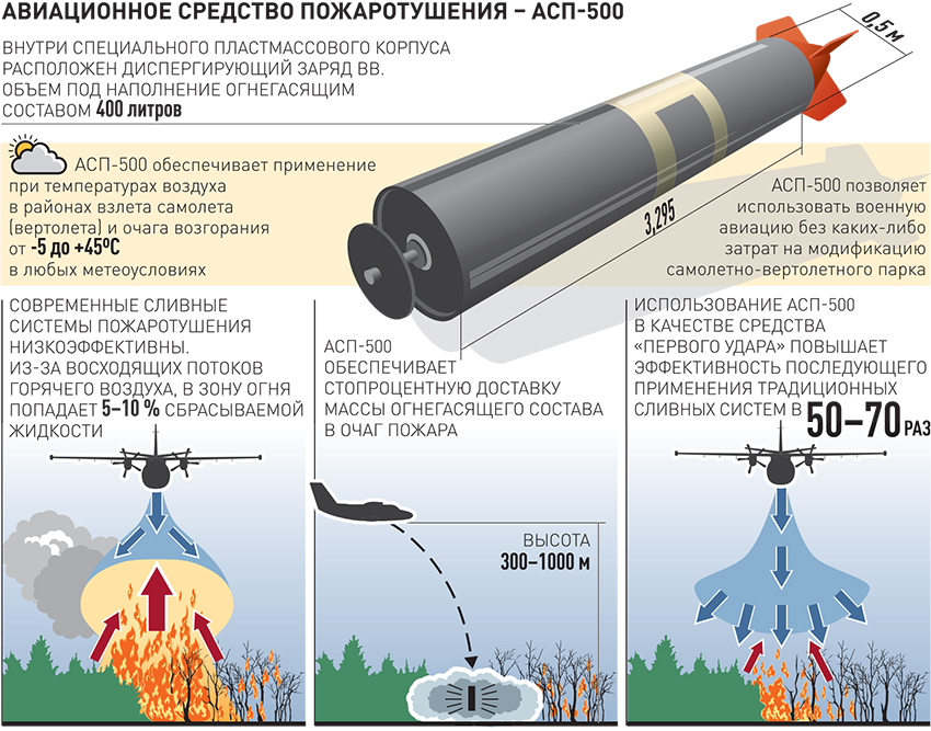 Прямой метод тушения. АСП-500 авиационное средство пожаротушения.