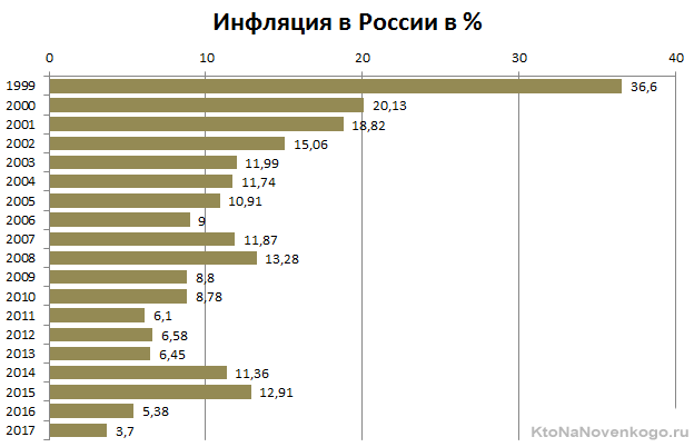 Инфляция рубля в год в процентах. График инфляции в России за 10 лет. График инфляции в России за 20 лет. График уровня инфляции в России за последние 10 лет. График инфляции в России за последние 10 лет.