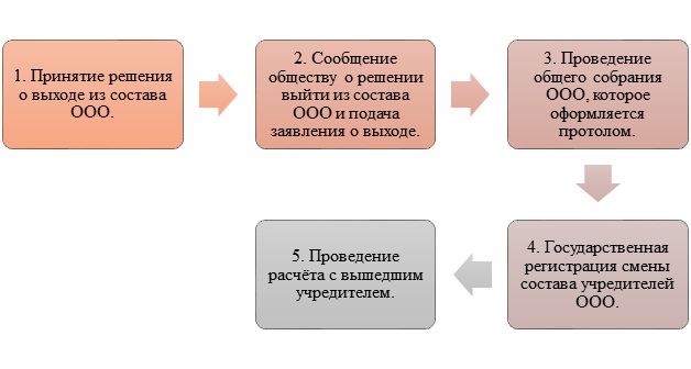 Образец заявления выход из состава учредителей ооо образец