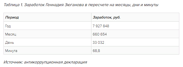 где дача у зюганова. Смотреть фото где дача у зюганова. Смотреть картинку где дача у зюганова. Картинка про где дача у зюганова. Фото где дача у зюганова