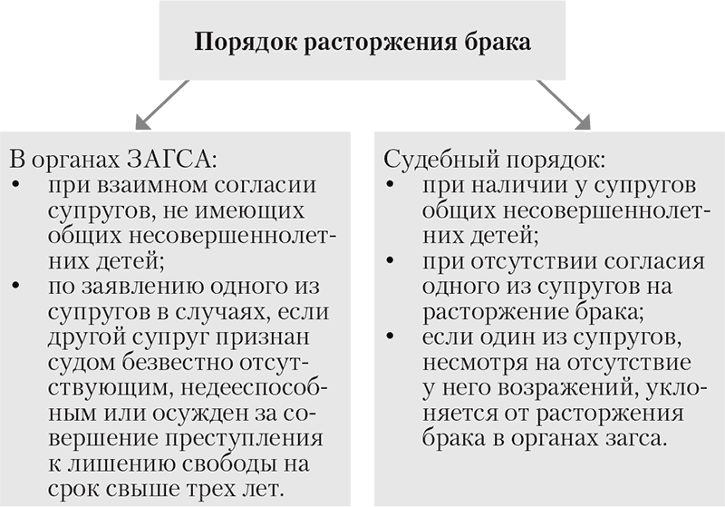 Процедура развода в 2024 году. Расторжение брака в судебном порядке и в органах ЗАГСА. Основания и порядок. Расторжение брака ЗАГСЕ..