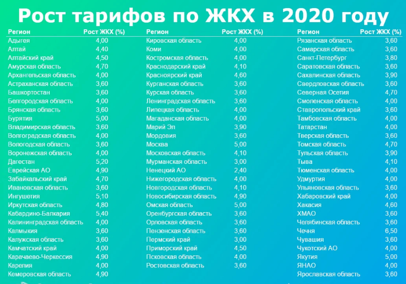 Рост цен по регионам. Повышение тарифов ЖКХ В 2020 году в России таблица. Тарифы ЖКХ по регионам. ЖКХ по регионам России. Повышение тарифов на коммунальные услуги в 2020 году.