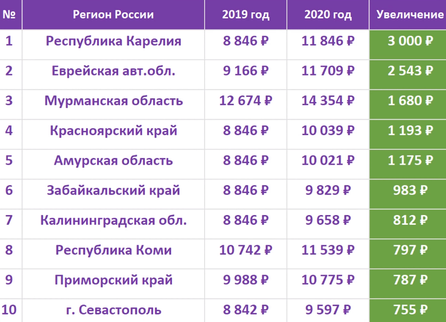 Какой минимальный размер социальной пенсии. Минимальная пенсия по старости в Московской области в 2018 году. Минимальная пенсия в России в 2021 по регионам. Минимальная пенсия в Московской области в 2021 году. Минимальный размер пенсии по старости таблица по регионам.
