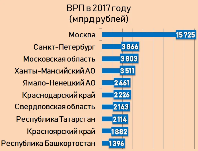 Регионы по объему врп