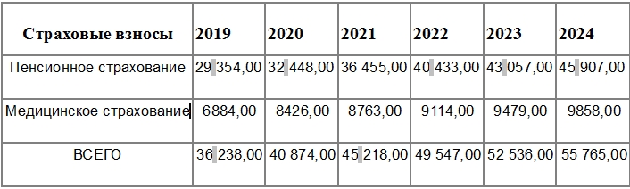 Ифнс страховые взносы 2024 ип. Фиксированные взносы ИП В 2021 году за себя. Сумма страховых взносов для ИП В 2021 году за себя. Страховые взносы ИП за себя в 2021 году размер. Страховые взносы за 2021 год для ИП.