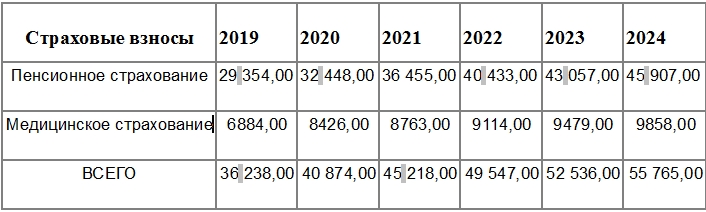 1 свыше 300 в 2023. Фиксированные взносы ИП В 2021 году за себя. Сумма страховых взносов для ИП В 2021 году за себя. Страховые взносы ИП за себя в 2021 году размер. Размер взносов ИП за себя в 2021 году.