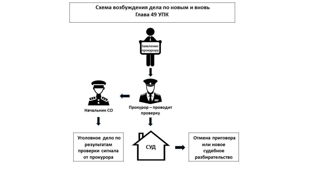 Порядок производства по новым и вновь открывшимся обстоятельствам упк схема