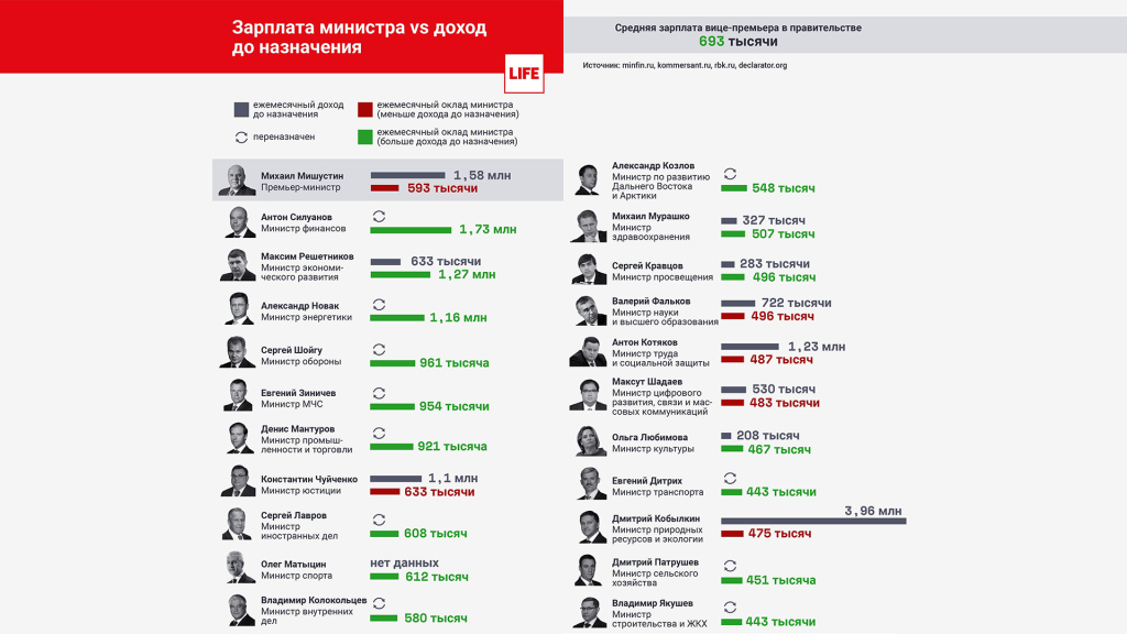 Зарплата премьер министра. Зарплата министра.