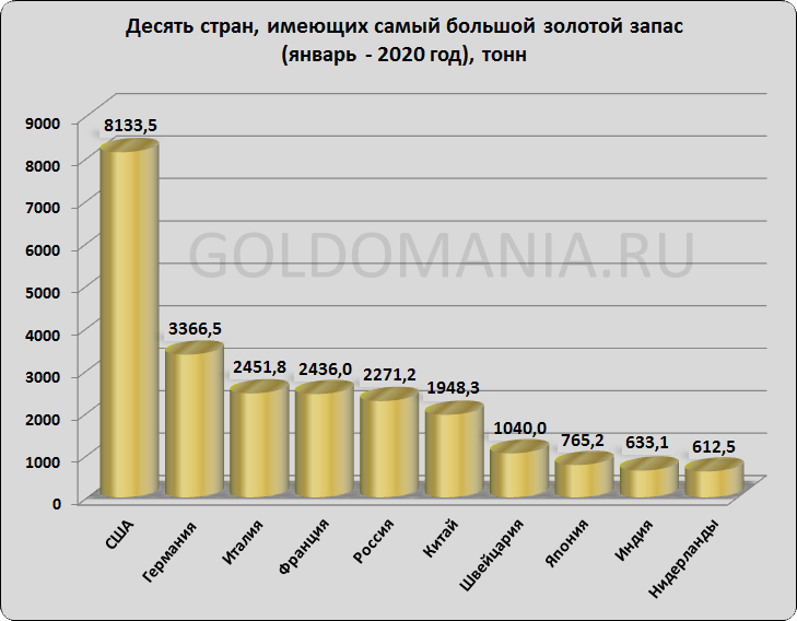 Мировые запасы золота. Золотой запас Таджикистана. Золотовалютные резервы России. В 2000 году занимает