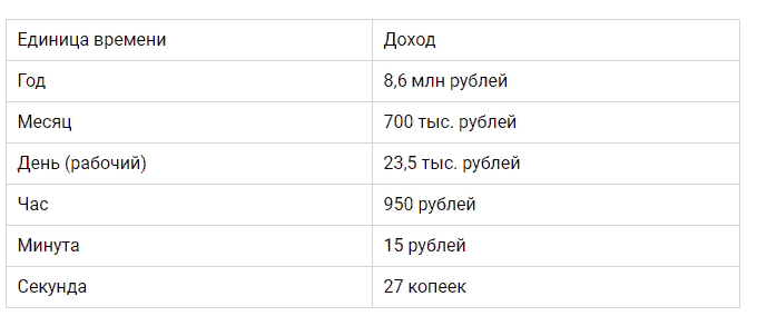 какое состояние президента россии