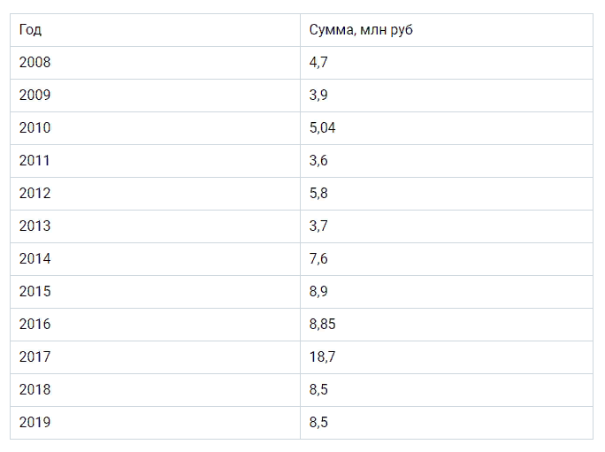 какое состояние президента россии