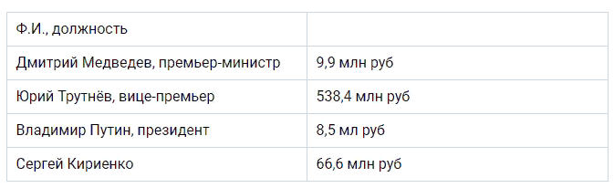 какое состояние президента россии