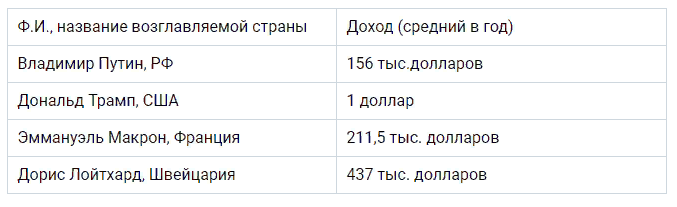 какое состояние президента россии