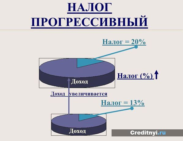 Прогрессивную шкалу налогообложения положили под сукно.