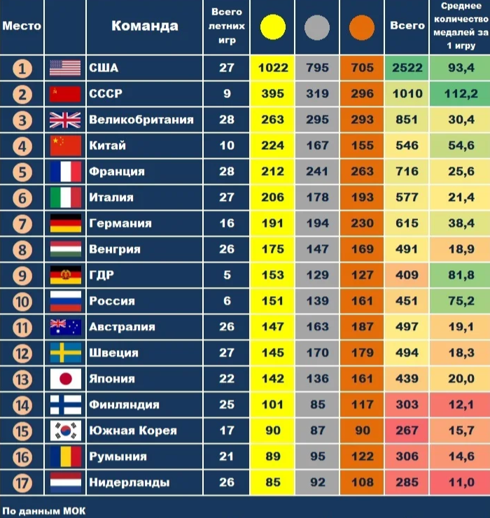 Румыния уровень жизни. Таблица страны Лидеры. Рейтинг стран по. Статистика Олимпийских игр по годам. Таблица стран олимпиады по медалям.