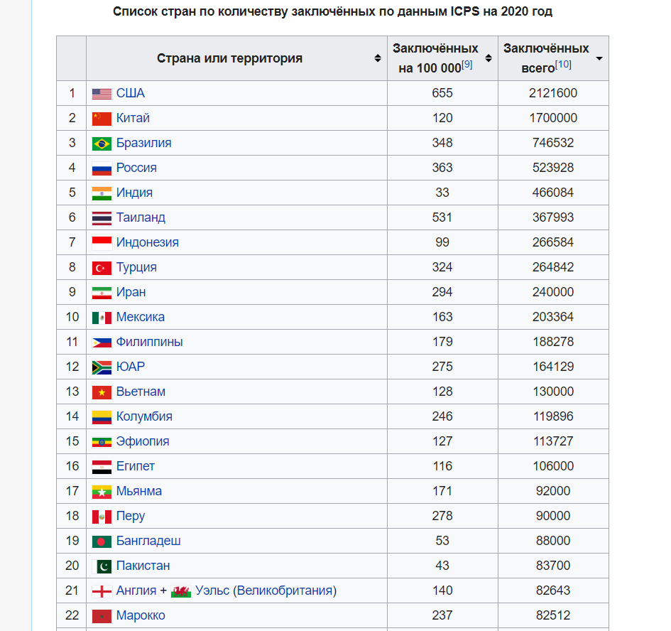 Сколько стран в мире. Количество заключенных на душу населения по странам. Количество заключенных в мире по странам. Страны по списку. Список стран.