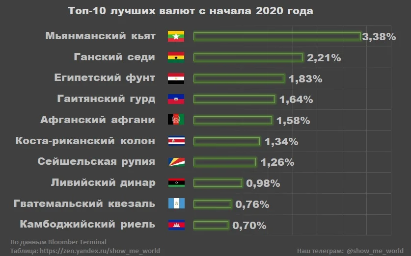 Доллары в рубли 2021. Топ Мировых валют. Рейтинг валют. Самые распространенные валюты в мире.