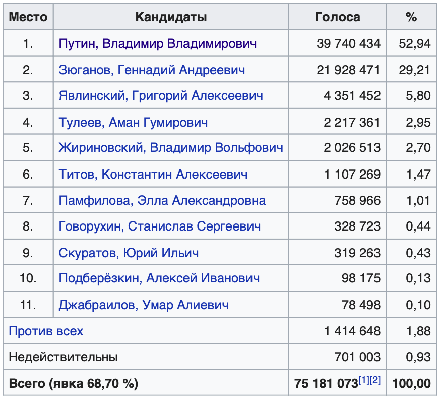 Даты выборов с 2000 года. Выборы президента 2000. Результаты выборов 2000.