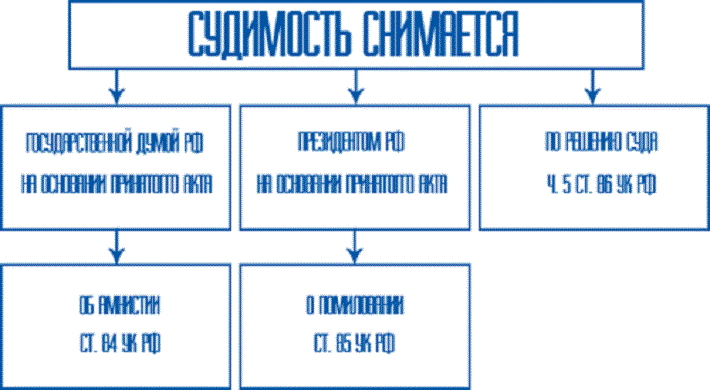 Снятие условной судимости