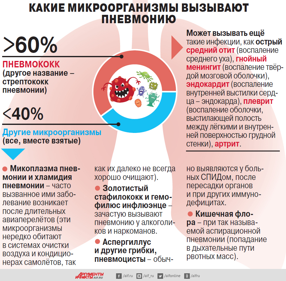 Как умирают от пневмонии. Пневмония летальность. Статистика по пневмонии. Статистика смертности от пневмонии. Процент смертности от пневмонии.