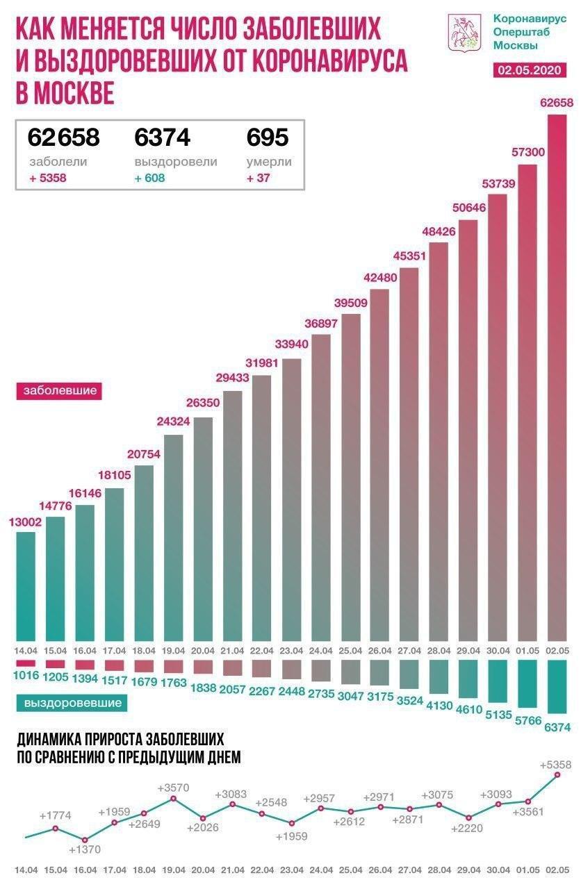 Сколько людей заболело за последние сутки. Количество заболевших в Москве за последние сутки. Количество заболевших коронавирусом. Число заболевших коронавирусом за 2020. Число з.