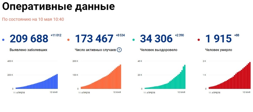 Статистика коронавируса за 2020.