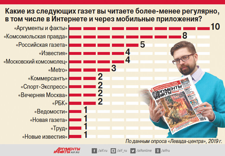 Российская газета рейтинг. Рейтинг СМИ. Статистика кто читает газеты. Газеты и журналы. Рейтинг средств массовой информации.