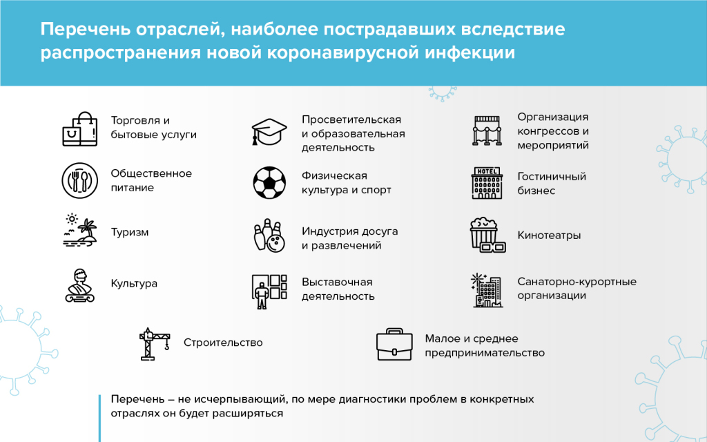 Наиболее пострадавшие отрасли. Перечень отраслей пострадавших от коронавируса. Меры поддержки бизнеса при коронавирусе. Поддержка малого бизнеса коронавирус. Поддержка бизнеса в условиях коронавируса.