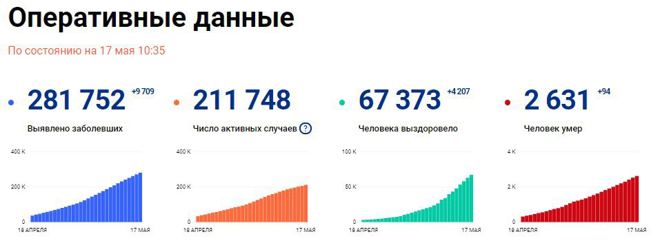 что не так со статистикой по коронавирусу в россии. Смотреть фото что не так со статистикой по коронавирусу в россии. Смотреть картинку что не так со статистикой по коронавирусу в россии. Картинка про что не так со статистикой по коронавирусу в россии. Фото что не так со статистикой по коронавирусу в россии