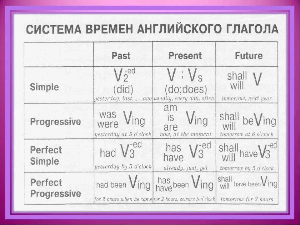 Времена Таблица Картинки