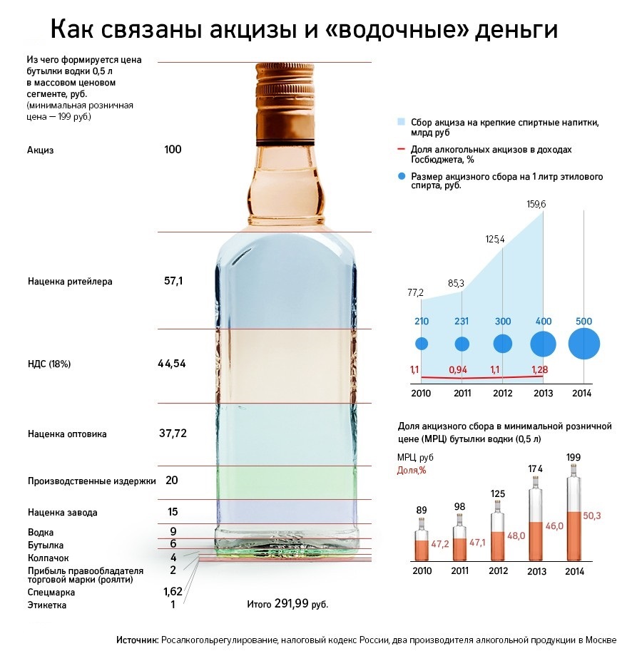 Акцизы с 1 января