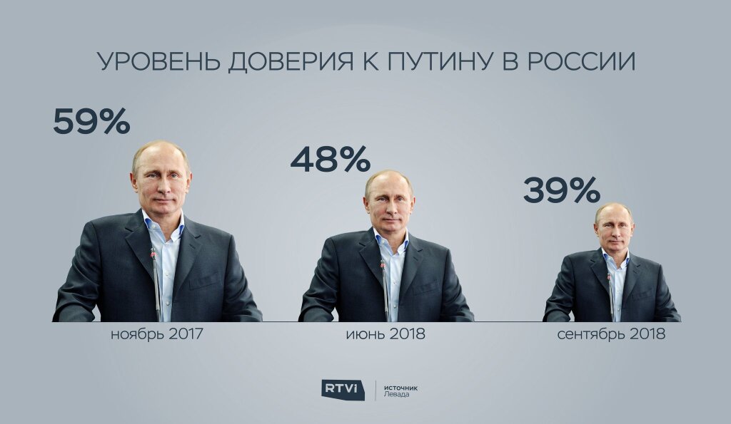 Доверенный президента. Рейтинг Путина.