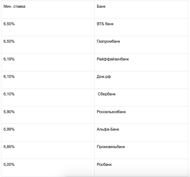 В каком банке самый. Ипотека самый низкий процент. Самая низкая ставка по ипотеке. Ставки по ипотеке в банках 2021.