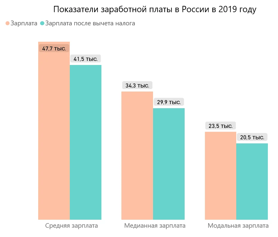 Показатели москвы. Средняя заработная плата РФ 2021 Росстат. Средняя зарплата в России Росстат 2020. Средняя заработная плата по России в 2020. Средняя заработная плата в РФ 2020 Росстат.