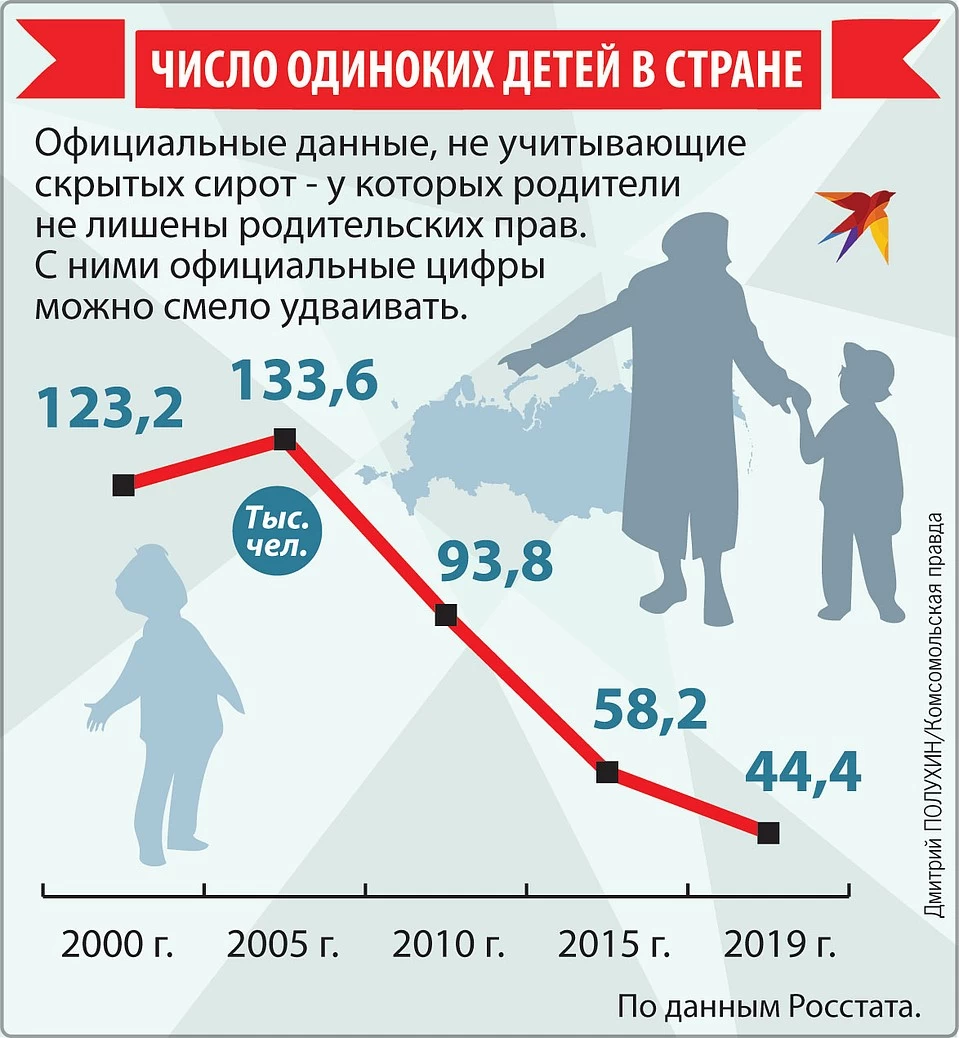 Сколько детей на тысячу человек. Число детей сирот в России. Численность сирот в России. Статистика детей сирот в РФ. Статистика усыновления детей.