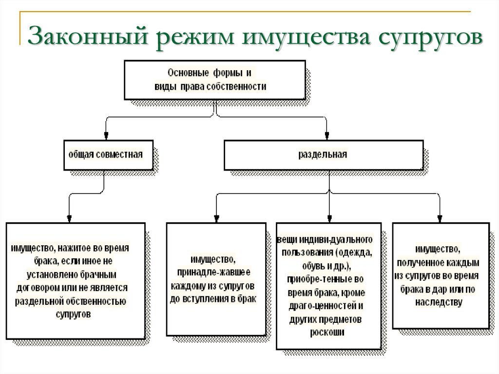 Содержанием отношений распределения является установление долей