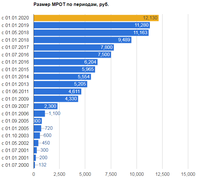 Какой будет минимальная зарплата. МРОТ 2020. Минимальная зарплата. МРОТ В 2013 году.