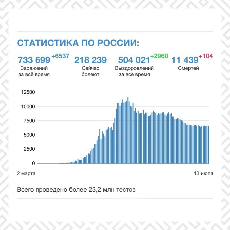 Гогов результаты