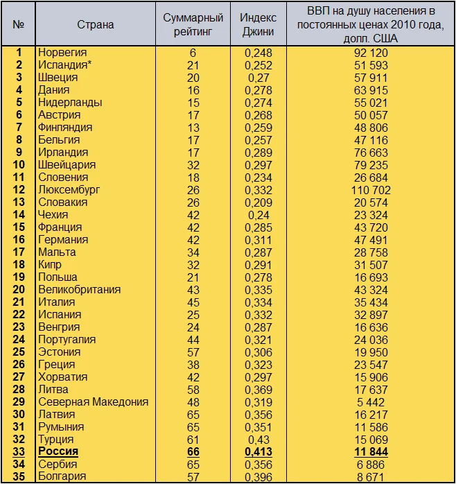 Рейтинг стран по качеству. Рейтинг стран по уровню жизни 2021 таблица. Место России по уровню жизни в мире 2021. Уровень жизни по странам рейтинг 2021 год таблица. Россия по уровню жизни в мире таблица.