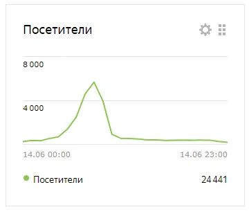 Почему в Дзене популярны либеральные статьи